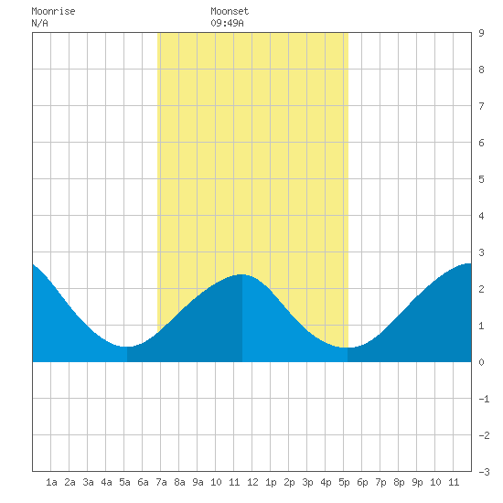 Moriches Inlet tide chart for Sunday, February 8, 2026