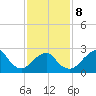 Moriches Inlet tide chart for Sunday, February 8, 2026