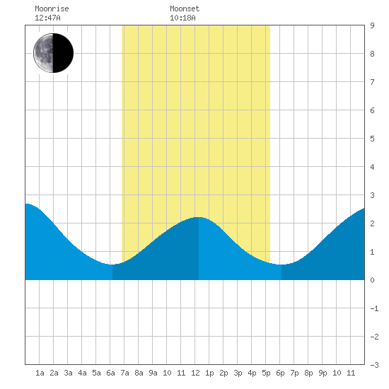 Moriches Inlet tide chart for Monday, February 9, 2026