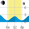 Moriches Inlet tide chart for Monday, February 9, 2026