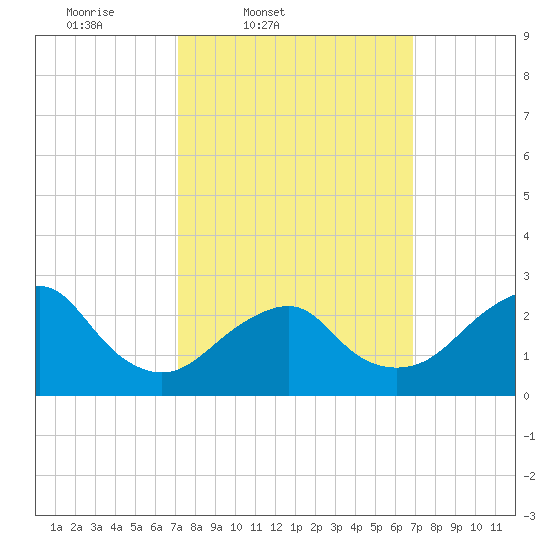 Moriches Inlet tide chart for Tuesday, March 10, 2026
