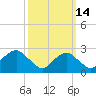 Moriches Inlet tide chart for Saturday, March 14, 2026