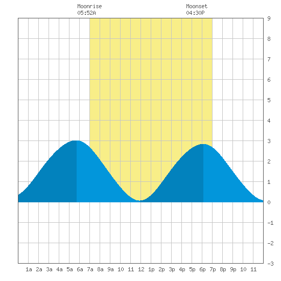 Moriches Inlet tide chart for Monday, March 16, 2026
