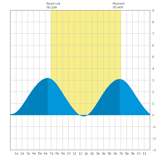 Moriches Inlet tide chart for Tuesday, March 17, 2026