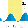 Moriches Inlet tide chart for Saturday, March 21, 2026