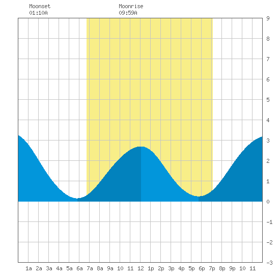 Moriches Inlet tide chart for Tuesday, March 24, 2026