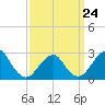 Moriches Inlet tide chart for Tuesday, March 24, 2026