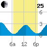 Moriches Inlet tide chart for Wednesday, March 25, 2026