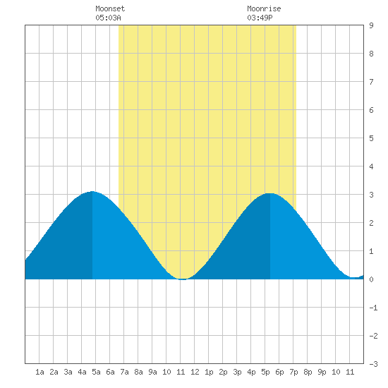 Moriches Inlet tide chart for Sunday, March 29, 2026