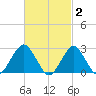Moriches Inlet tide chart for Monday, March 2, 2026