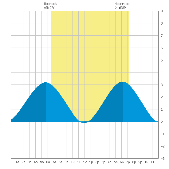 Moriches Inlet tide chart for Monday, March 30, 2026