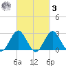 Moriches Inlet tide chart for Tuesday, March 3, 2026