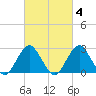 Moriches Inlet tide chart for Wednesday, March 4, 2026