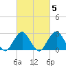 Moriches Inlet tide chart for Thursday, March 5, 2026