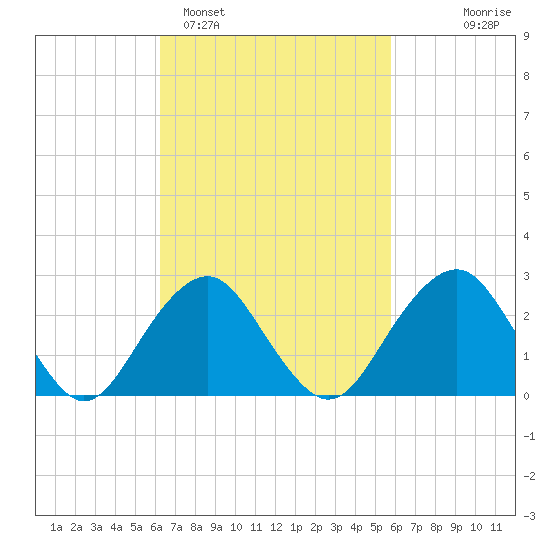 Moriches Inlet tide chart for Friday, March 6, 2026