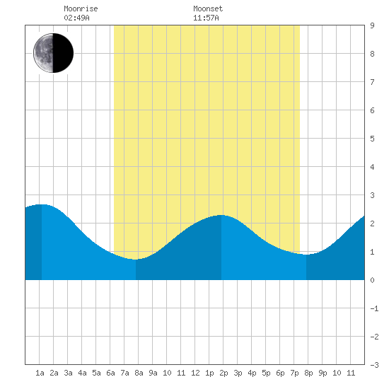 Moriches Inlet tide chart for Friday, April 10, 2026