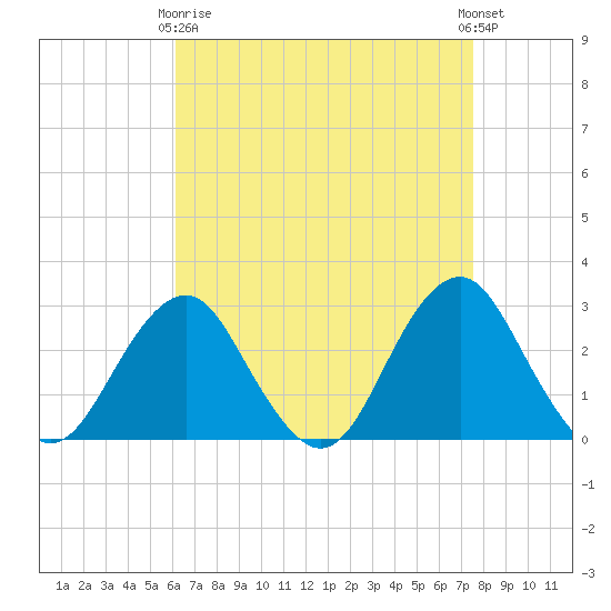 Moriches Inlet tide chart for Thursday, April 16, 2026
