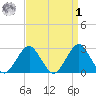 Moriches Inlet tide chart for Wednesday, April 1, 2026