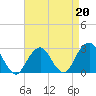Moriches Inlet tide chart for Monday, April 20, 2026