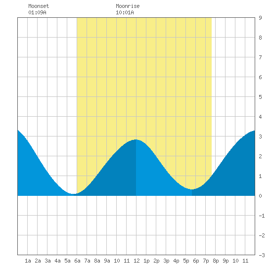 Moriches Inlet tide chart for Wednesday, April 22, 2026
