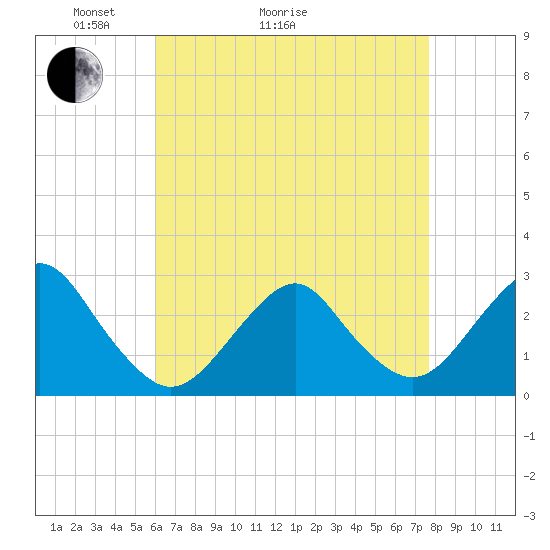 Moriches Inlet tide chart for Thursday, April 23, 2026