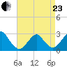 Moriches Inlet tide chart for Thursday, April 23, 2026