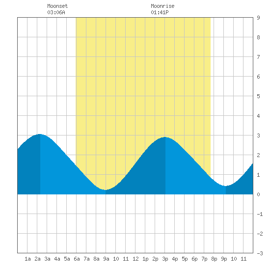 Moriches Inlet tide chart for Saturday, April 25, 2026