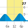Moriches Inlet tide chart for Monday, April 27, 2026