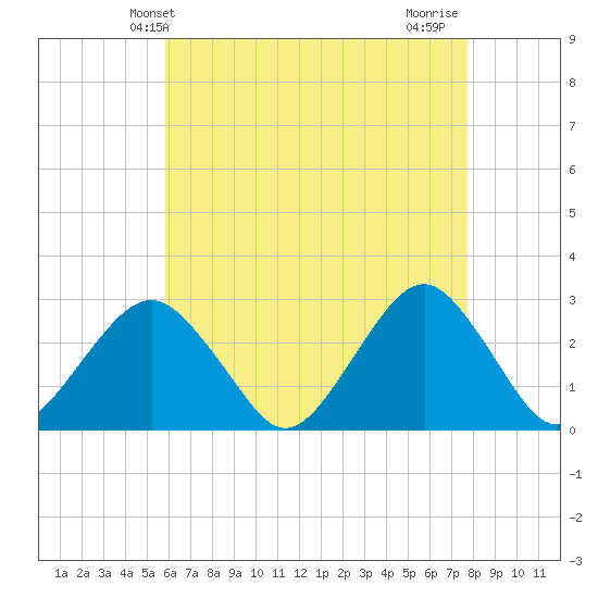 Moriches Inlet tide chart for Tuesday, April 28, 2026