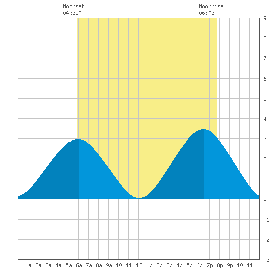 Moriches Inlet tide chart for Wednesday, April 29, 2026