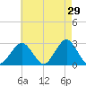 Moriches Inlet tide chart for Wednesday, April 29, 2026