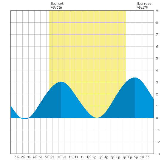Moriches Inlet tide chart for Friday, April 3, 2026