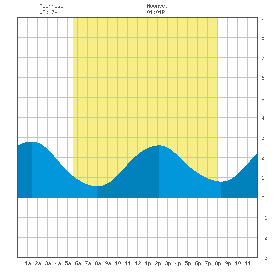 Moriches Inlet tide chart for Sunday, May 10, 2026