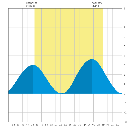 Moriches Inlet tide chart for Thursday, May 14, 2026