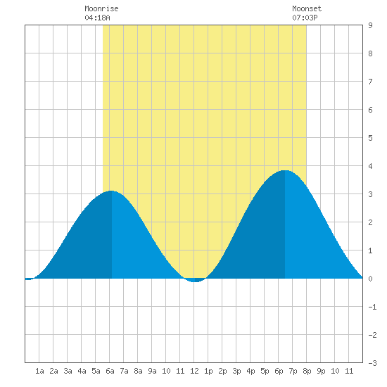 Moriches Inlet tide chart for Friday, May 15, 2026