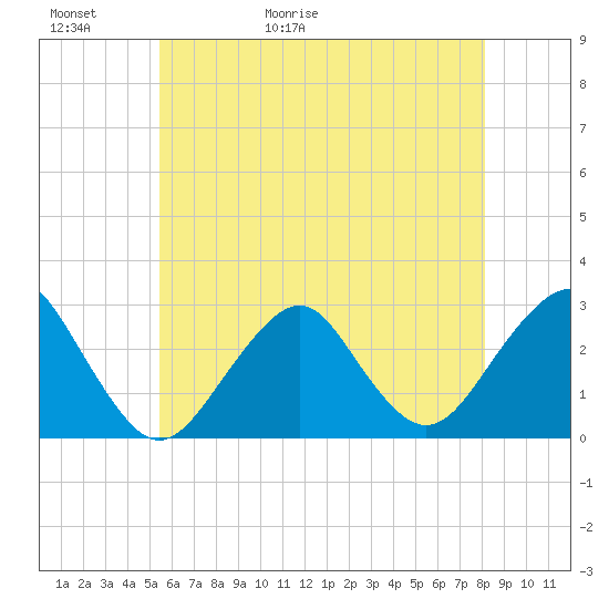 Moriches Inlet tide chart for Thursday, May 21, 2026