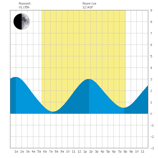 Moriches Inlet tide chart for Saturday, May 23, 2026