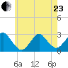 Moriches Inlet tide chart for Saturday, May 23, 2026