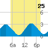 Moriches Inlet tide chart for Monday, May 25, 2026