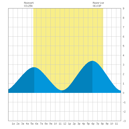 Moriches Inlet tide chart for Thursday, May 28, 2026