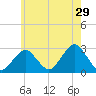 Moriches Inlet tide chart for Friday, May 29, 2026