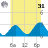 Moriches Inlet tide chart for Sunday, May 31, 2026