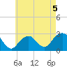 Moriches Inlet tide chart for Tuesday, May 5, 2026