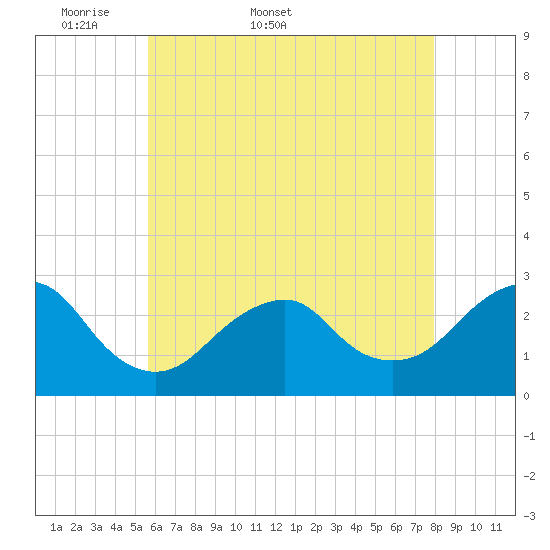 Moriches Inlet tide chart for Friday, May 8, 2026