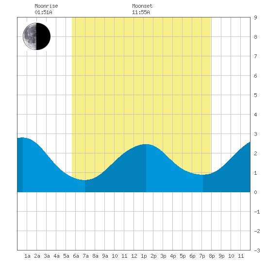 Moriches Inlet tide chart for Saturday, May 9, 2026