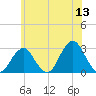 Moriches Inlet tide chart for Saturday, June 13, 2026