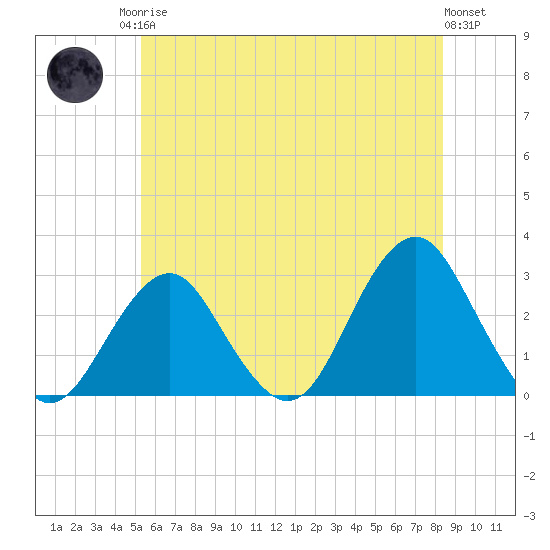Moriches Inlet tide chart for Sunday, June 14, 2026