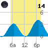 Moriches Inlet tide chart for Sunday, June 14, 2026