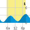 Moriches Inlet tide chart for Monday, June 1, 2026