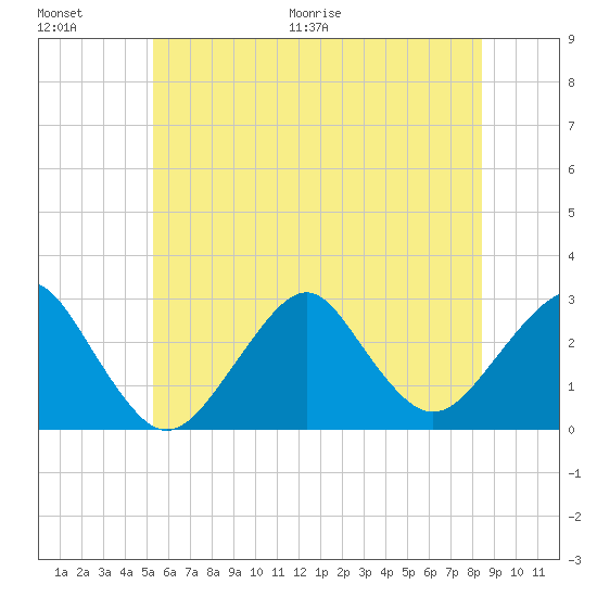 Moriches Inlet tide chart for Saturday, June 20, 2026